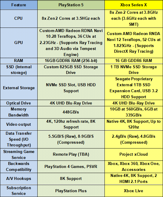 ps5 vs xbox x specs chart