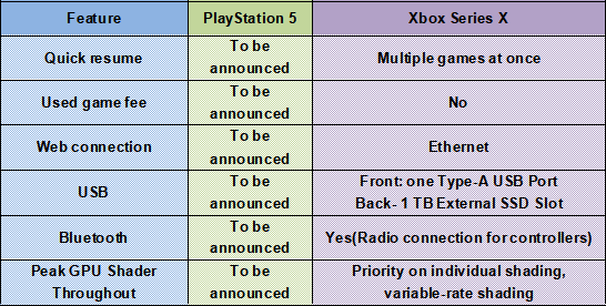 Features available for one console, but not the other