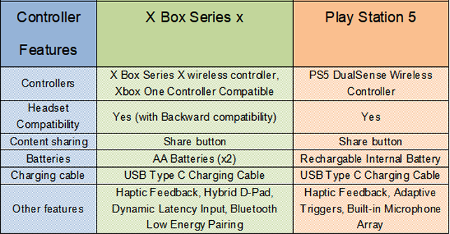 Xbox x vs ps5 controller Chart