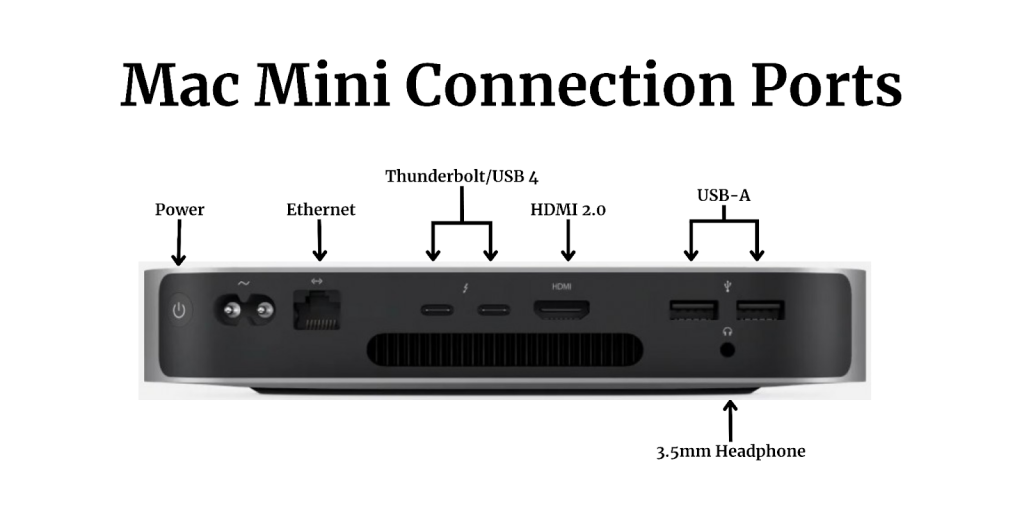 Mac Mini Connection Ports