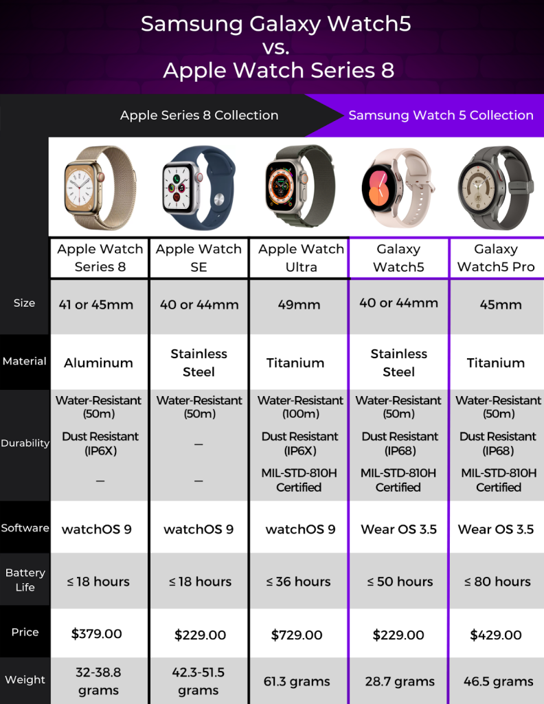 Samsung Galaxy Watch5 vs Apple Watch Series 8